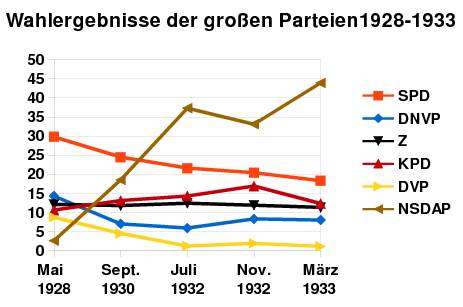 Wahlergebnisse der großen (>5%) Parteien 1928-1933 Wahlergebnisse der großen Parteien 1928-1933