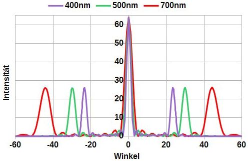 Intensität hinter Gitter mit 8
Spalten I bei 8er Gitter