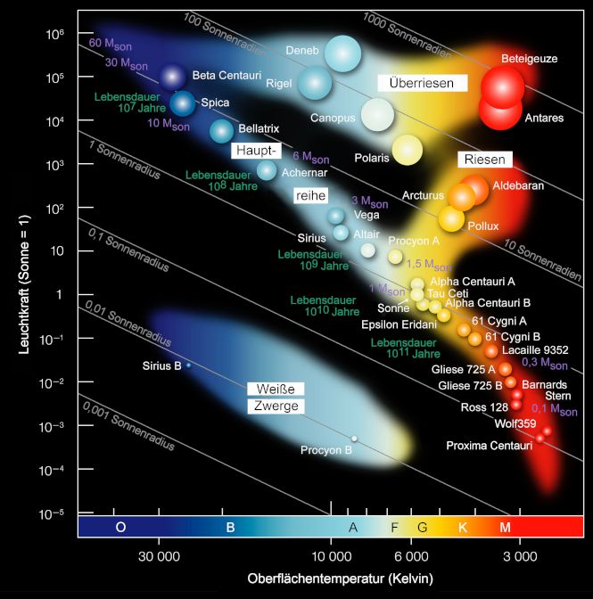 Hertzsprung-Russell-Diagramm